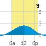 Milton tide chart for Saturday, August 3, 2024