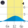 Milton tide chart for Sunday, August 4, 2024