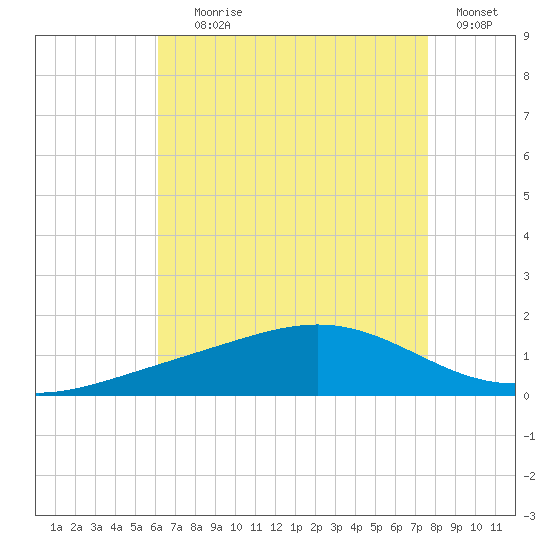 Milton tide chart for Tuesday, August 6, 2024