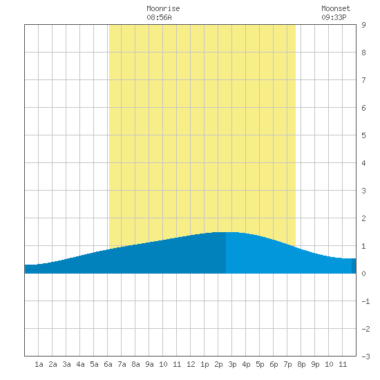 Milton tide chart for Wednesday, August 7, 2024