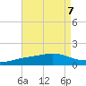 Milton tide chart for Wednesday, August 7, 2024