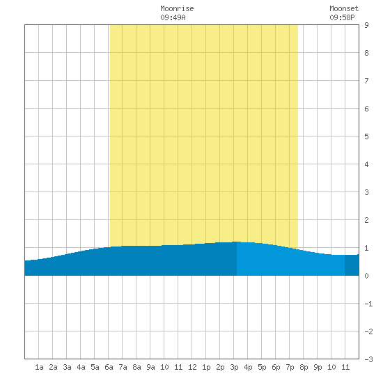 Milton tide chart for Thursday, August 8, 2024