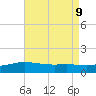 Milton tide chart for Friday, August 9, 2024