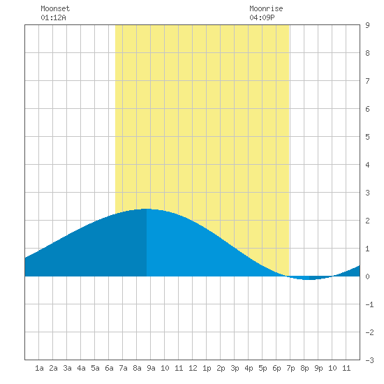 Milton tide chart for Friday, September 13, 2024