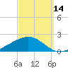Milton tide chart for Saturday, September 14, 2024