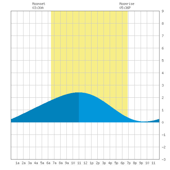 Milton tide chart for Sunday, September 15, 2024
