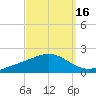 Milton tide chart for Monday, September 16, 2024