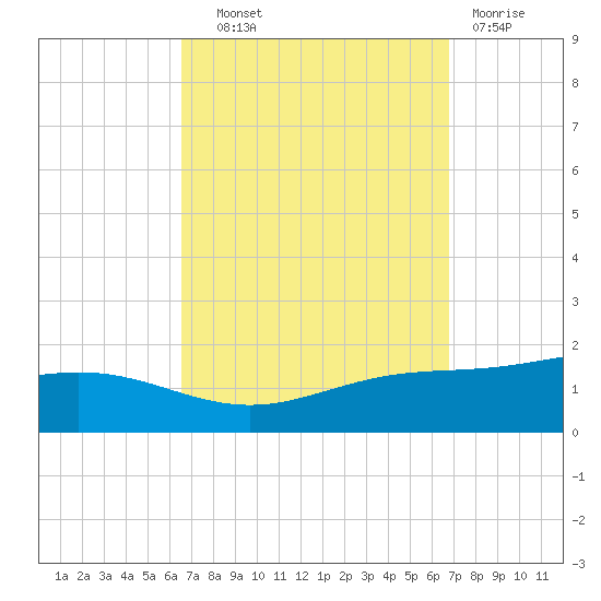 Milton tide chart for Thursday, September 19, 2024