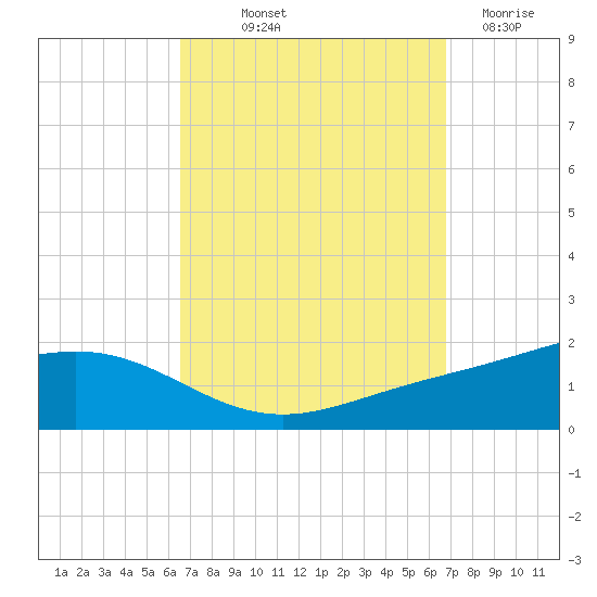 Milton tide chart for Friday, September 20, 2024