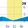 Milton tide chart for Friday, September 20, 2024