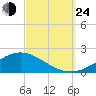 Milton tide chart for Tuesday, September 24, 2024
