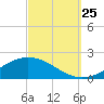 Milton tide chart for Wednesday, September 25, 2024