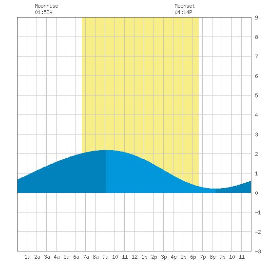 Milton tide chart for Friday, September 27, 2024