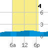 Milton tide chart for Wednesday, September 4, 2024