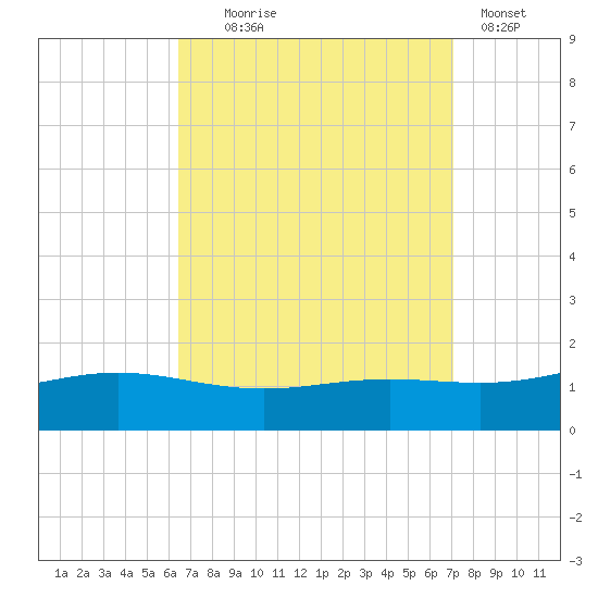 Milton tide chart for Thursday, September 5, 2024