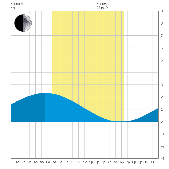 Milton tide chart for Thursday, October 10, 2024