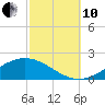 Milton tide chart for Thursday, October 10, 2024
