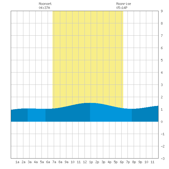 Milton tide chart for Tuesday, October 15, 2024