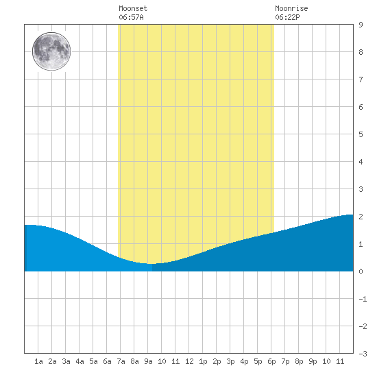 Milton tide chart for Thursday, October 17, 2024