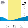Milton tide chart for Thursday, October 17, 2024