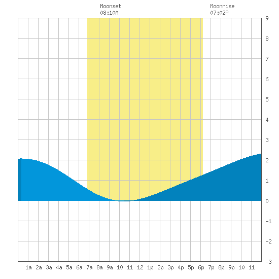 Milton tide chart for Friday, October 18, 2024