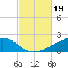 Milton tide chart for Saturday, October 19, 2024