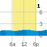 Milton tide chart for Tuesday, October 1, 2024