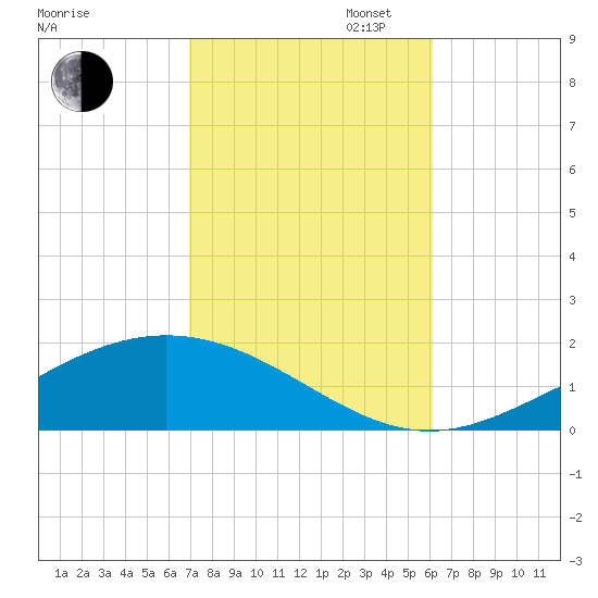 Milton tide chart for Thursday, October 24, 2024