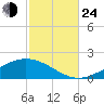 Milton tide chart for Thursday, October 24, 2024