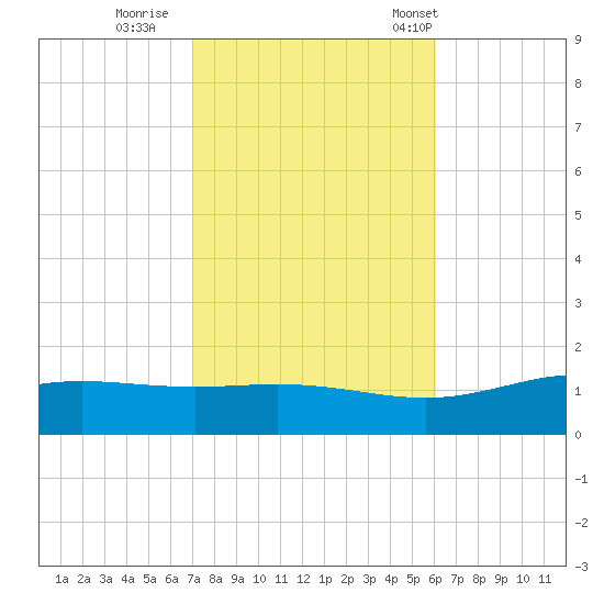 Milton tide chart for Monday, October 28, 2024