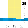 Milton tide chart for Monday, October 28, 2024