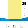 Milton tide chart for Tuesday, October 29, 2024