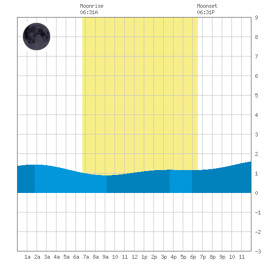 Milton tide chart for Wednesday, October 2, 2024