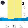 Milton tide chart for Wednesday, October 2, 2024