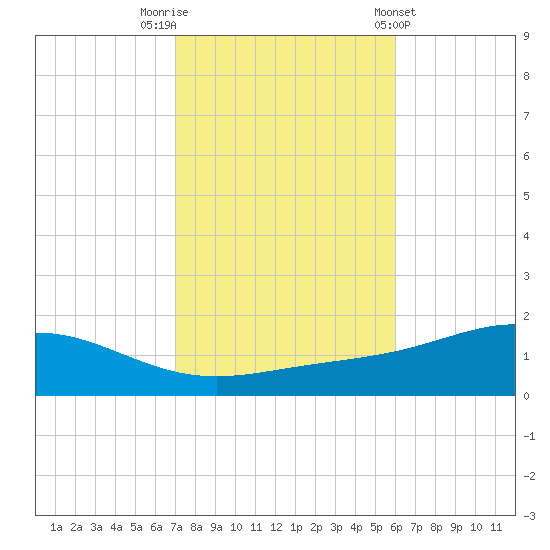 Milton tide chart for Wednesday, October 30, 2024