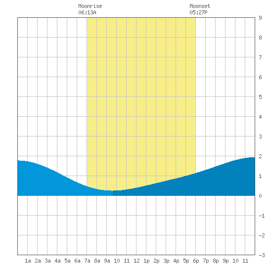 Milton tide chart for Thursday, October 31, 2024