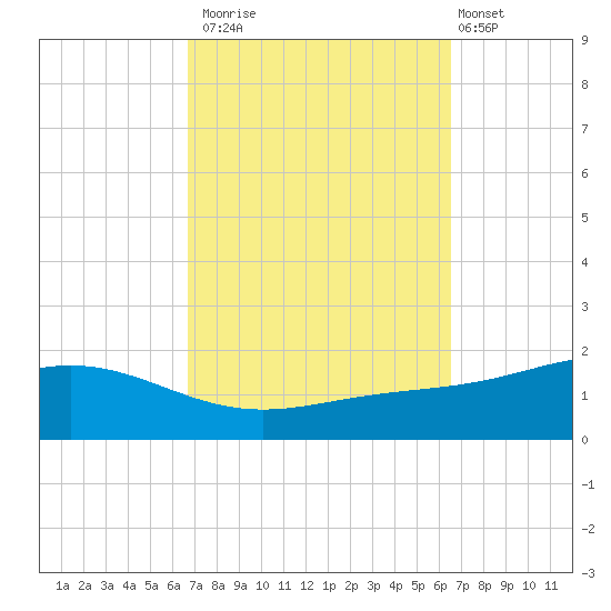 Milton tide chart for Thursday, October 3, 2024