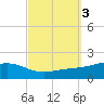 Milton tide chart for Thursday, October 3, 2024