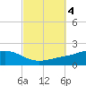 Milton tide chart for Friday, October 4, 2024
