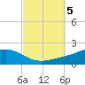 Milton tide chart for Saturday, October 5, 2024
