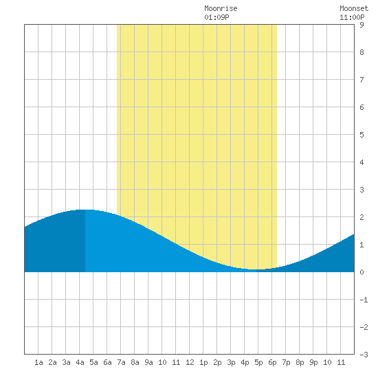 Milton tide chart for Wednesday, October 9, 2024