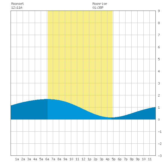 Milton tide chart for Sunday, November 10, 2024
