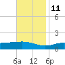 Milton tide chart for Monday, November 11, 2024