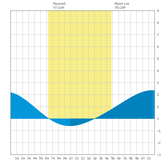 Milton tide chart for Saturday, November 16, 2024