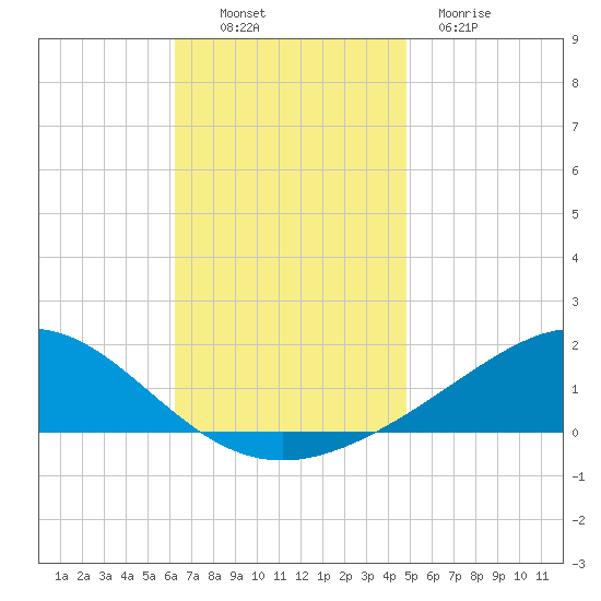 Milton tide chart for Sunday, November 17, 2024