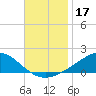 Milton tide chart for Sunday, November 17, 2024