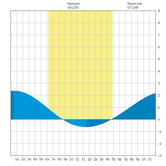 Milton tide chart for Monday, November 18, 2024