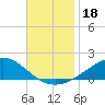 Milton tide chart for Monday, November 18, 2024