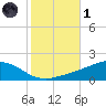 Milton tide chart for Friday, November 1, 2024