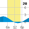 Milton tide chart for Wednesday, November 20, 2024